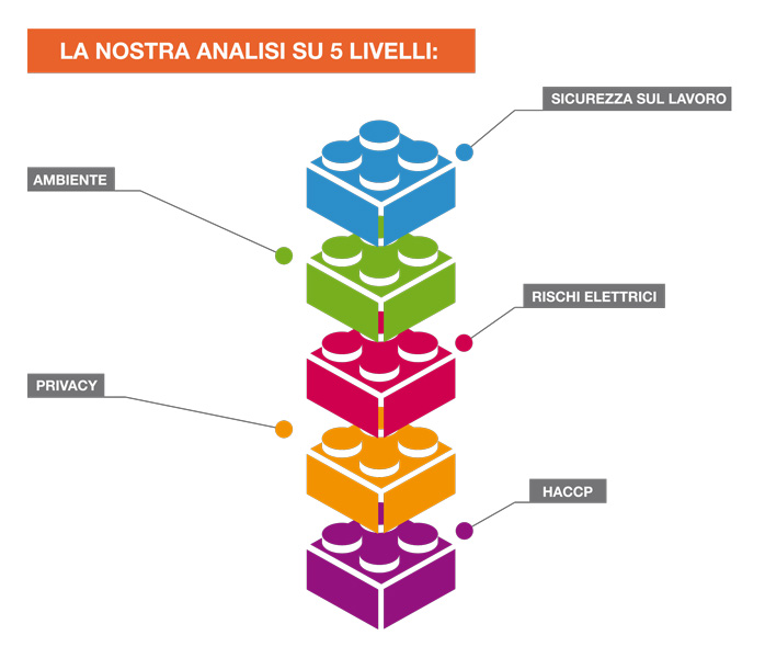 schema analisi su 5 livelli