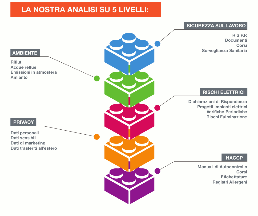 analisi su 5 livelli